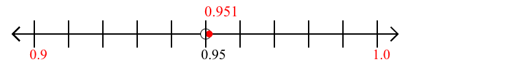 0.951 rounded to the nearest tenth (one decimal place) with a number line
